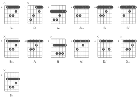 Madhuramainadhi Guitar Chords